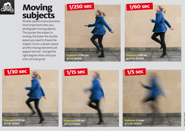 ELI5: Whats Aperture, Iso, Shutter Speed in photography : explainlikeimfive