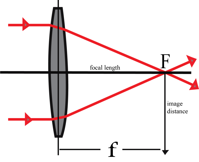 &icirc;Focal&icirc; Point &icirc;Lens&icirc;