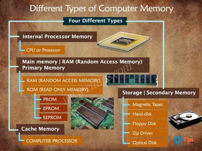 13 Differences Between &icirc;Internal&icirc; And External &icirc;Memory&icirc; In Computer &acirc; Chtips
