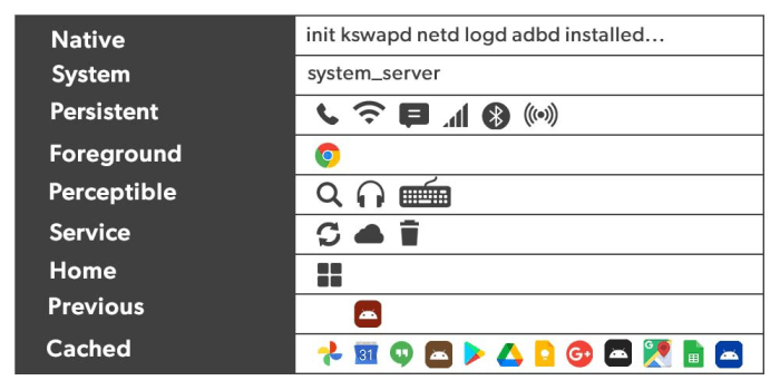 &icirc;Memory&icirc; Usage in &icirc;Android&icirc; - GeeksforGeeks
