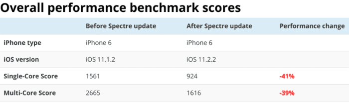 Penyebab kinerja iPhone menurun setelah update iOS