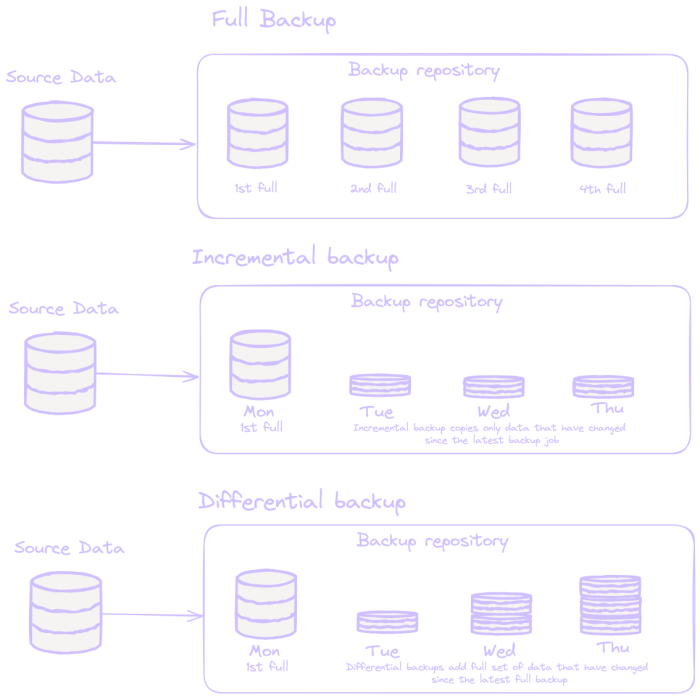 Keuntungan dan kerugian berbagai metode backup foto
