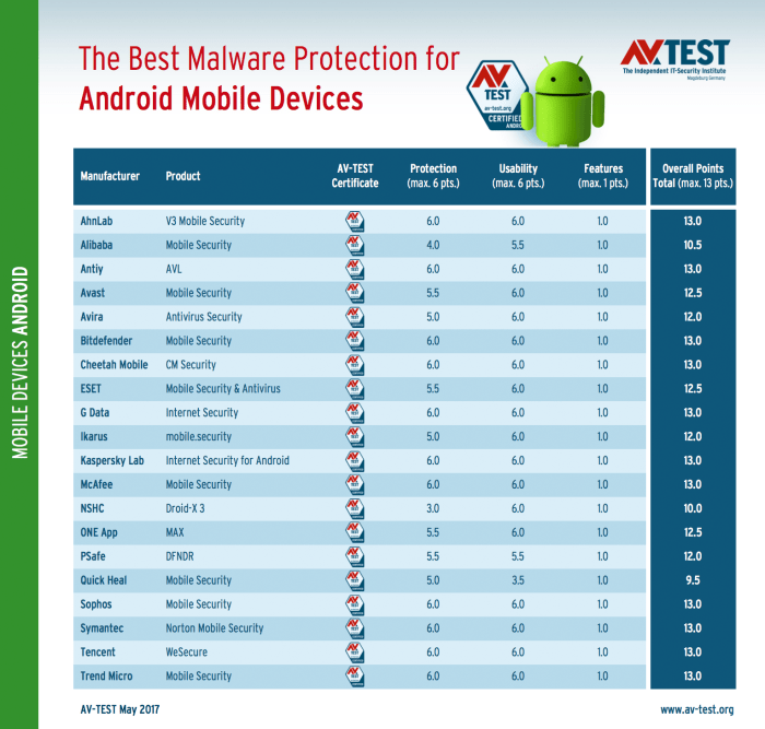 &icirc;Best&icirc; &icirc;antivirus&icirc; for &icirc;android&icirc; - dopsphere