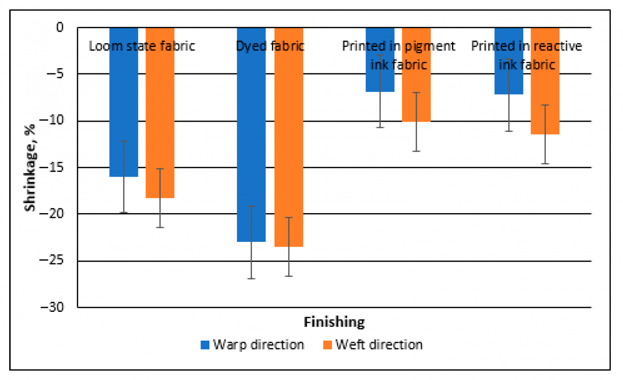 Analysis of &icirc;Color&icirc; &icirc;Fastness&icirc; and Shrinkage of Dyed and &icirc;Printed&icirc; Linen/Silk ...
