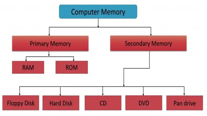 &icirc;Internal&icirc; vs External &icirc;Memory&icirc;: 10 Key Differences