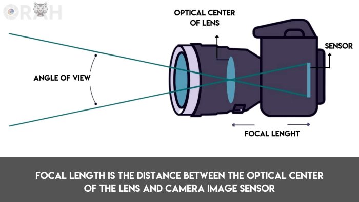 What Is &icirc;Focal&icirc; &icirc;Length&icirc; In Photography? (Easy Guide) - Orah Co