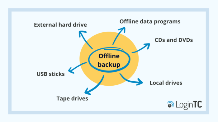 Overview of &icirc;offline&icirc; &icirc;backup&icirc; - Azure &icirc;Backup&icirc; | Microsoft Learn