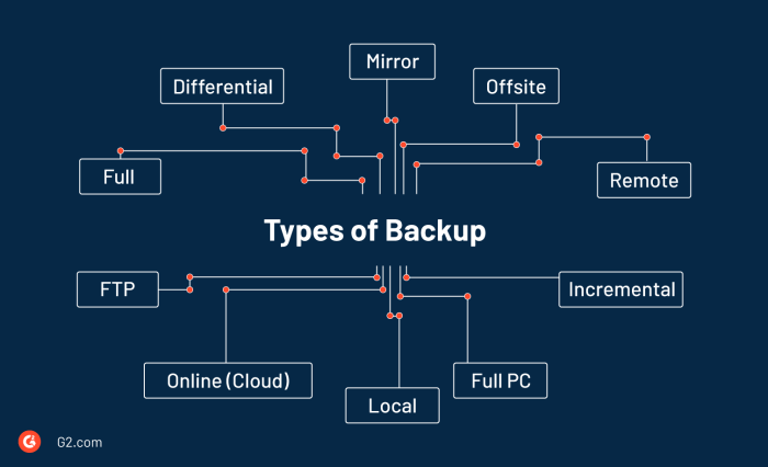 What Is &icirc;Backup&icirc;? How Often Should You &icirc;Backup&icirc; Data?