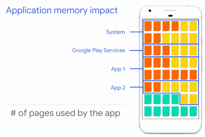 Cara mengidentifikasi aplikasi yang paling banyak memakan memori internal Android