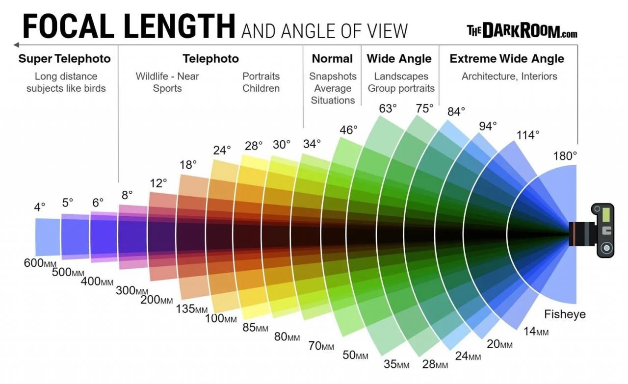 15 What is &icirc;FOCAL&icirc; &icirc;LENGTH&icirc; in photography: A Beginners Guide
